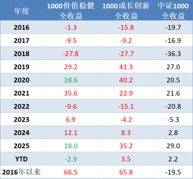 （来源：Wind，市值风云APP制表，绿色表示跑输指数，红色表示跑赢）