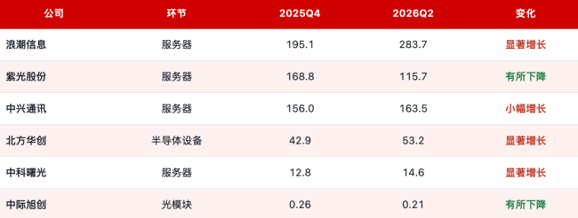 注，2025Q4为年报披露值，由百万元折算为亿元。中际旭创一行仅做口径对照，光模块预收比例天然极低，不宜与整机厂横向比较。数据来源：Wind、各公司2026年半年度报告