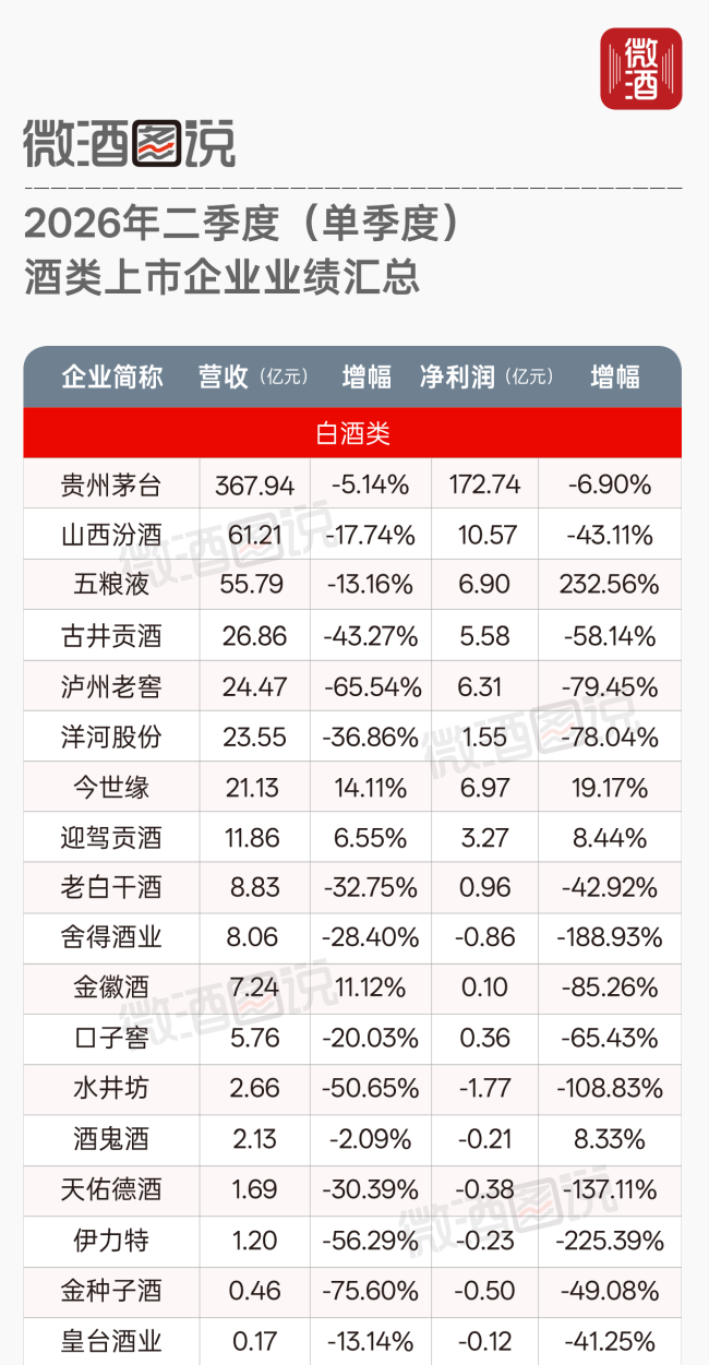 财报精读③｜除了“降”，Q2白酒还能看出什么？