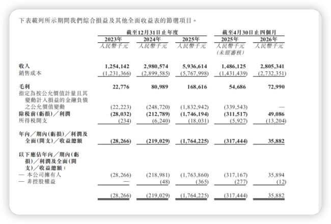 99%收入靠卖冻肉，粤十控股再闯港股：年入59亿、毛利率不足3%，经营现金流连年为负