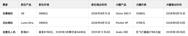 图注：影石和大疆产品对比，Tech星球根据公开数据整理。