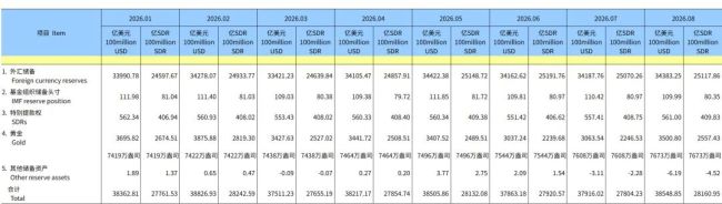 央行连续第22个月增持黄金