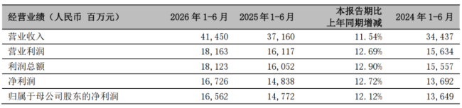 （来源：公司2026年半年报）