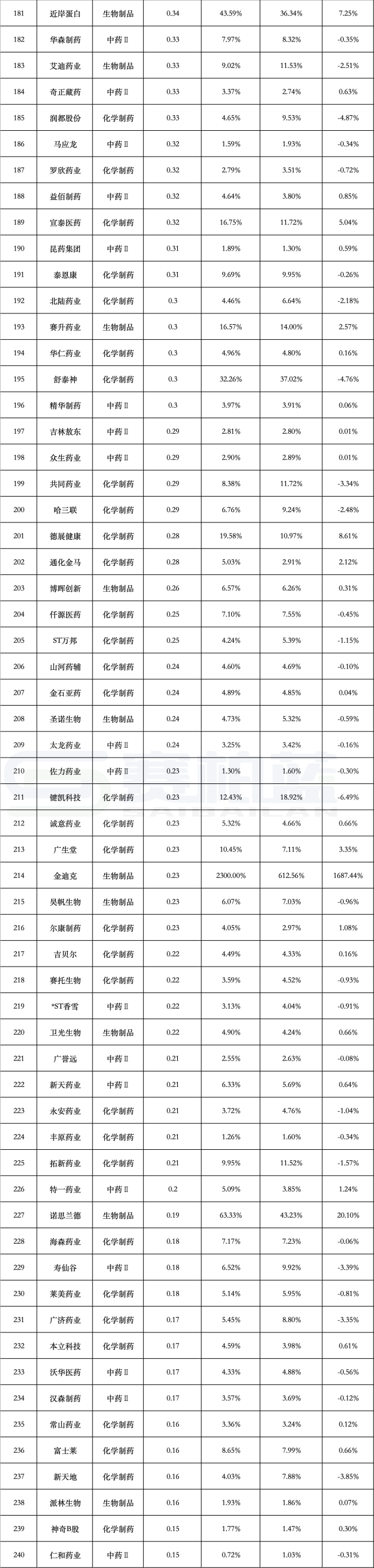 302家头部药企研发费用来了,百济、恒瑞、中生、石药、复星、翰森、科伦...领跑