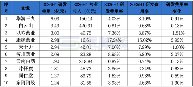 302家头部药企研发费用来了,百济、恒瑞、中生、石药、复星、翰森、科伦...领跑