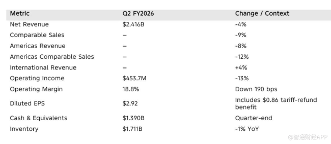 Lululemon(LULU.US)绩后暴跌18%、年内已腰斩 分析师判断：抄底时机未到