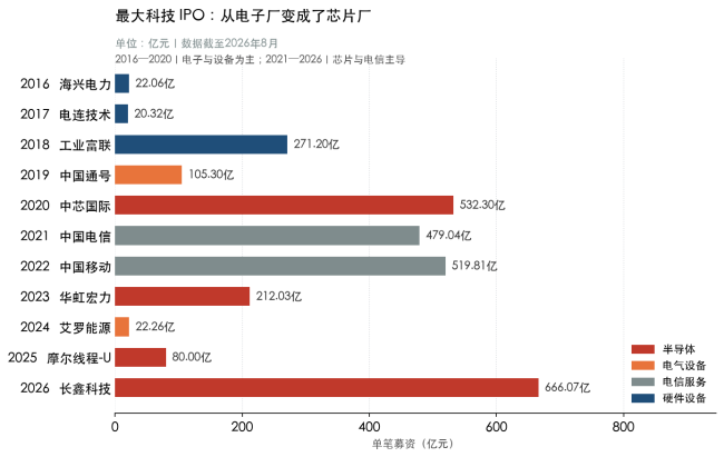 科技IPO冲上70%背后:68%的钱,流向了前五家公司