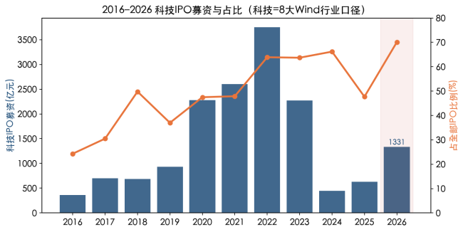 科技IPO冲上70%背后:68%的钱,流向了前五家公司