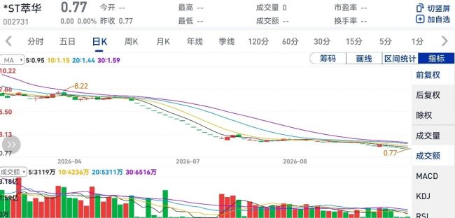 脚踩3条红线,百年萃华珠宝退市命运难改