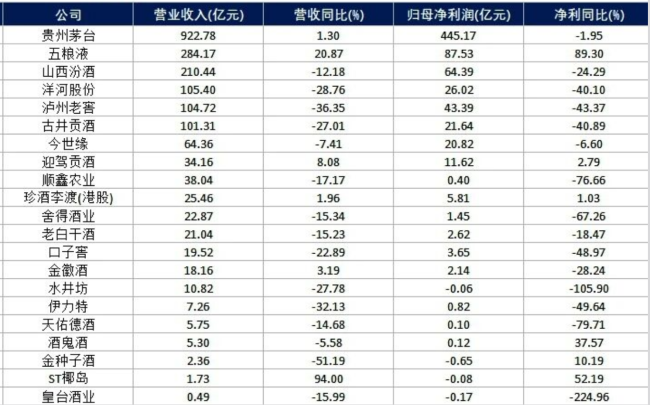 营收体量回落、利润向龙头集中，白酒深度调整期的转型新锚点在哪里？