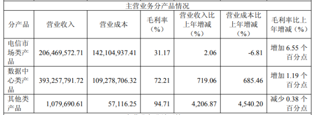 源杰科技:半年报净利暴涨12倍,光芯片厂商如何跳出周期低谷?