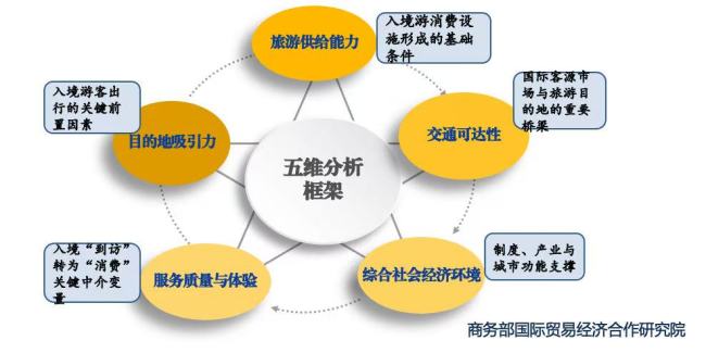服贸会观察丨商务部研究院报告构建入境游促消费五维框架，服务质量成为潜力释放关键