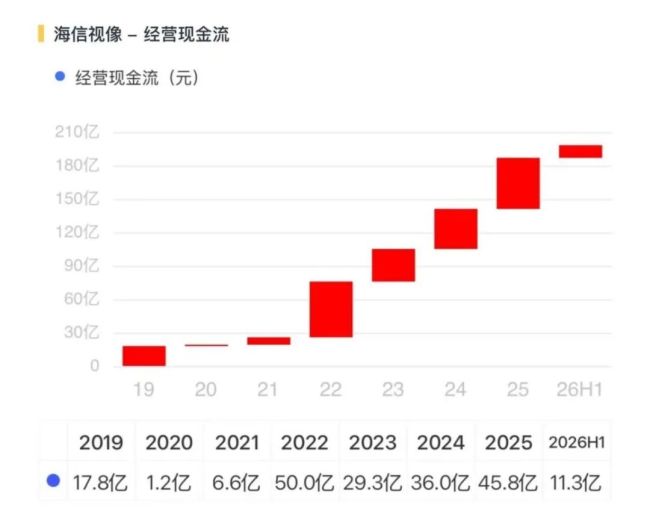 高端化、全球化、新业务三线并进，海信视像打开增长空间