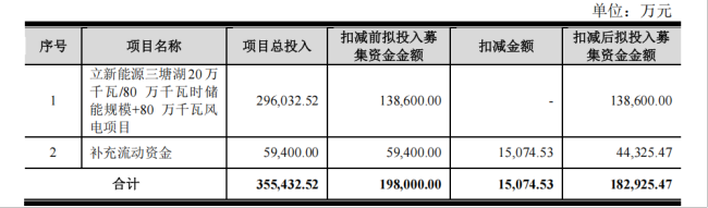 18.29亿元定增落地前夜：立新能源的高弃风、低电价与31亿元补贴悬账