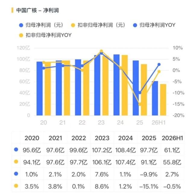中国广核:单季利润逆势回升,产能周期开启