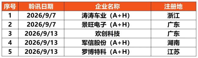 H股IPO动态数据周报（截至2026年9月13日）