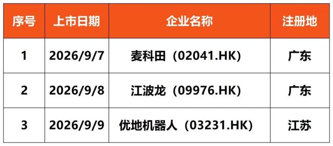 H股IPO动态数据周报（截至2026年9月13日）