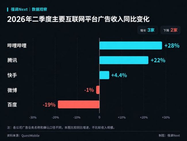 不及字节二十分之一？李彦宏要重写百度