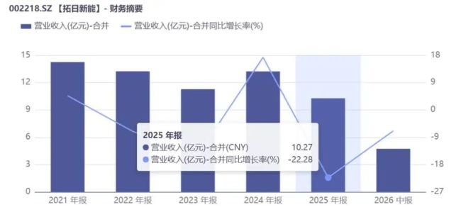 拓日新能：家族内斗熄火之后 储能第二曲线何时上扬？
