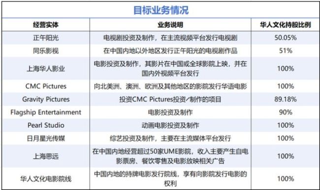华人文化再出手,斥资8亿半价介入华谊重整