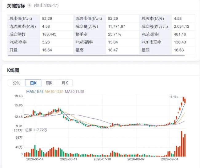 闽东电力止步“6连板” 水风电家底难承449倍市盈率