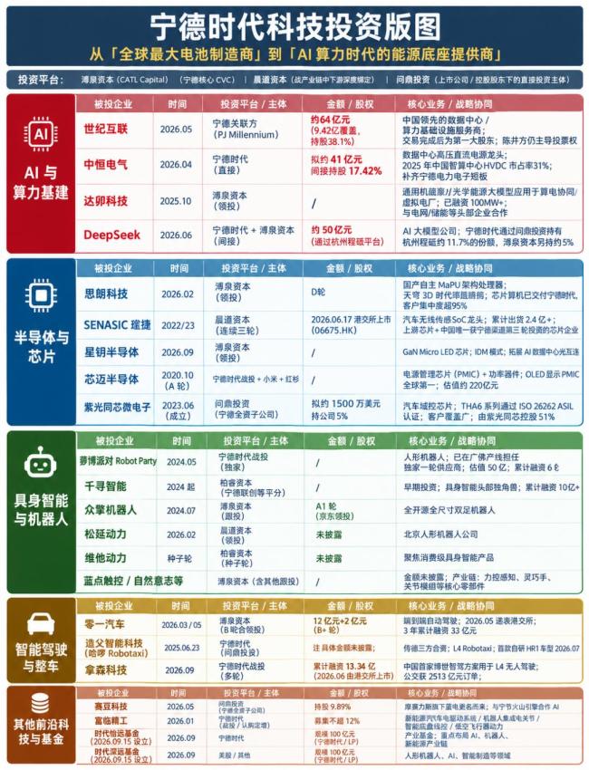 4个月扔出150亿，宁王寻找下一个铁王座