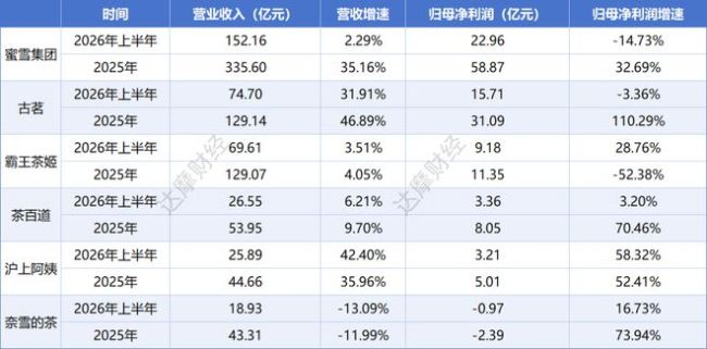 “雪王”跌穿发行价,张氏兄弟1300亿身家蒸发