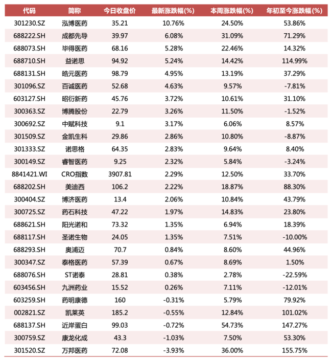 十部门发文，年内大涨30%的CRO再迎利好
