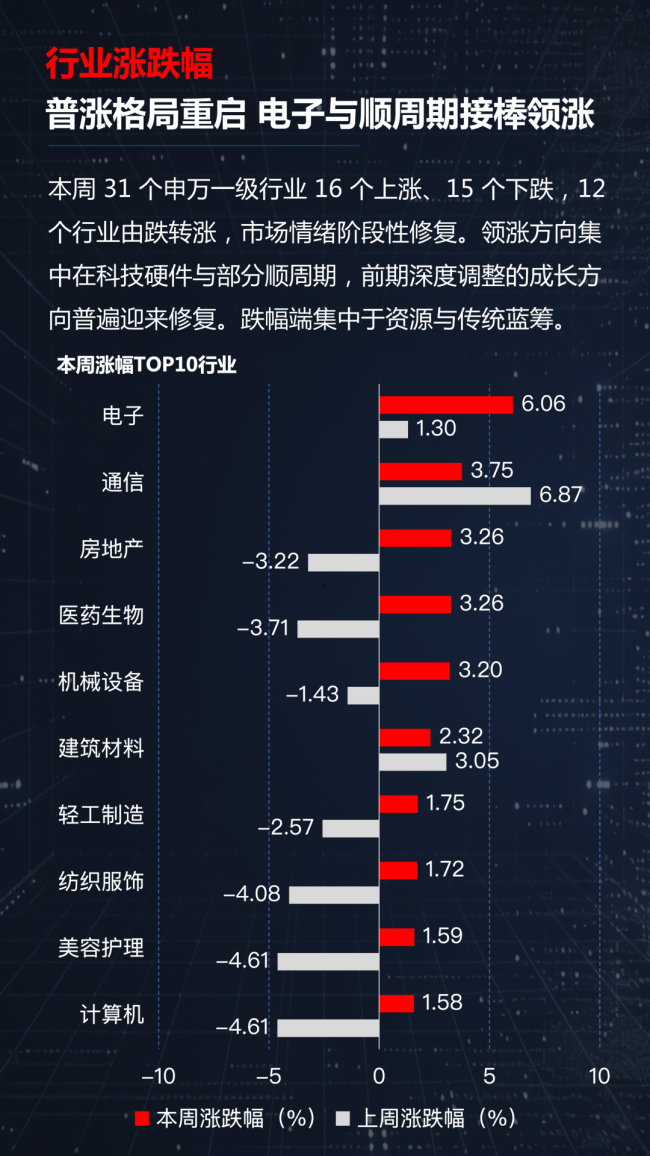 电子与通信本周吸金近180亿，这三个板块全员上涨
