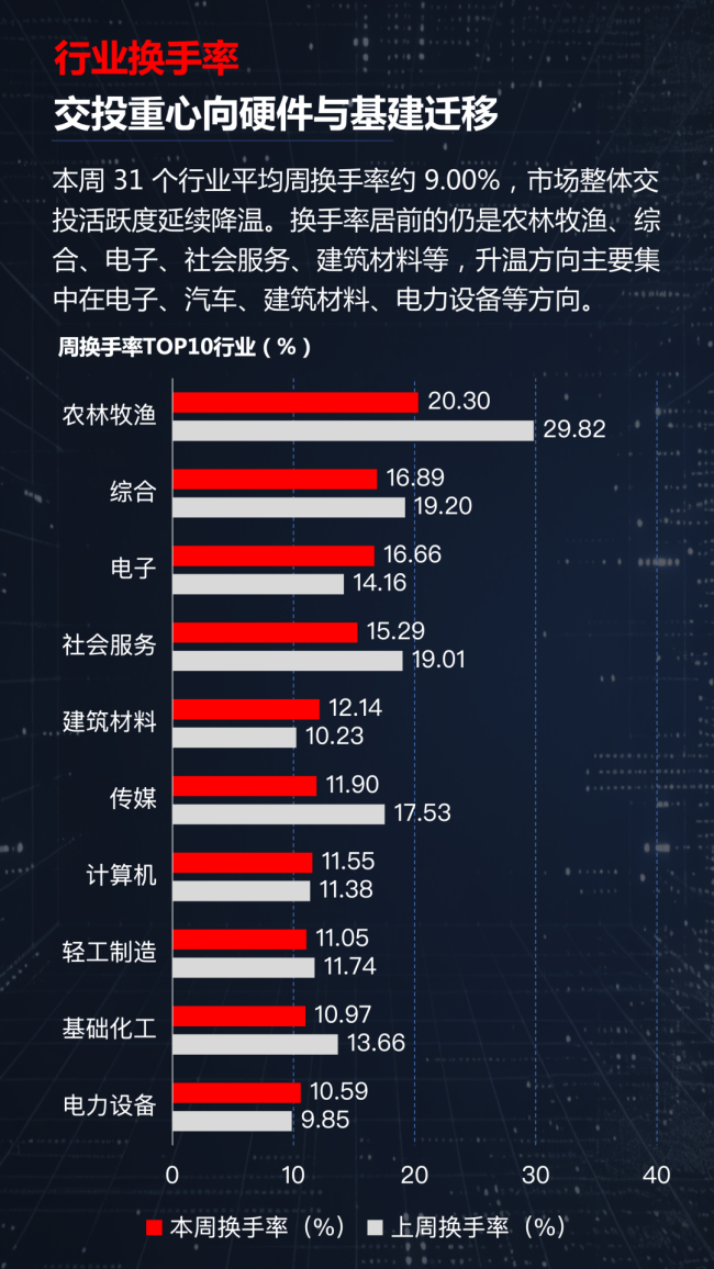 电子与通信本周吸金近180亿，这三个板块全员上涨