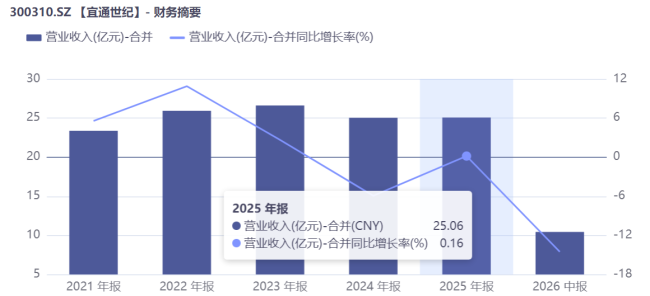4.3亿元买一张船票：储能能载动宜通世纪吗？