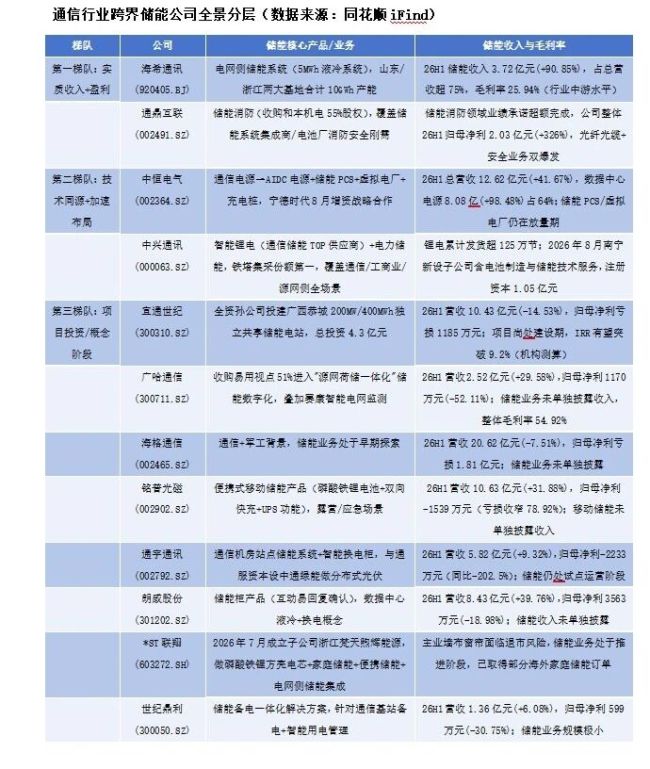 从基站到储能柜：通信企业的第二战场与三个梯队