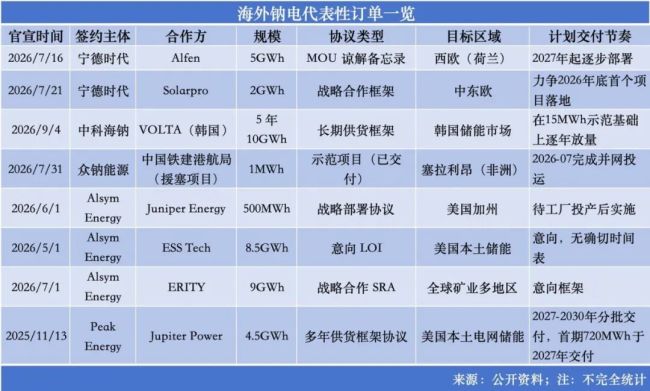 全产业链产能竞速、订单落地、政策加码，钠电迎来磷酸铁锂时刻？