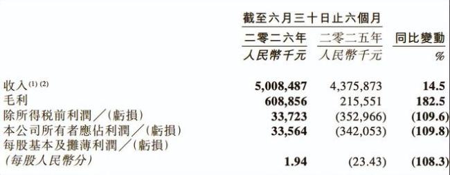 百果园，开始靠别人的水果店赚钱了