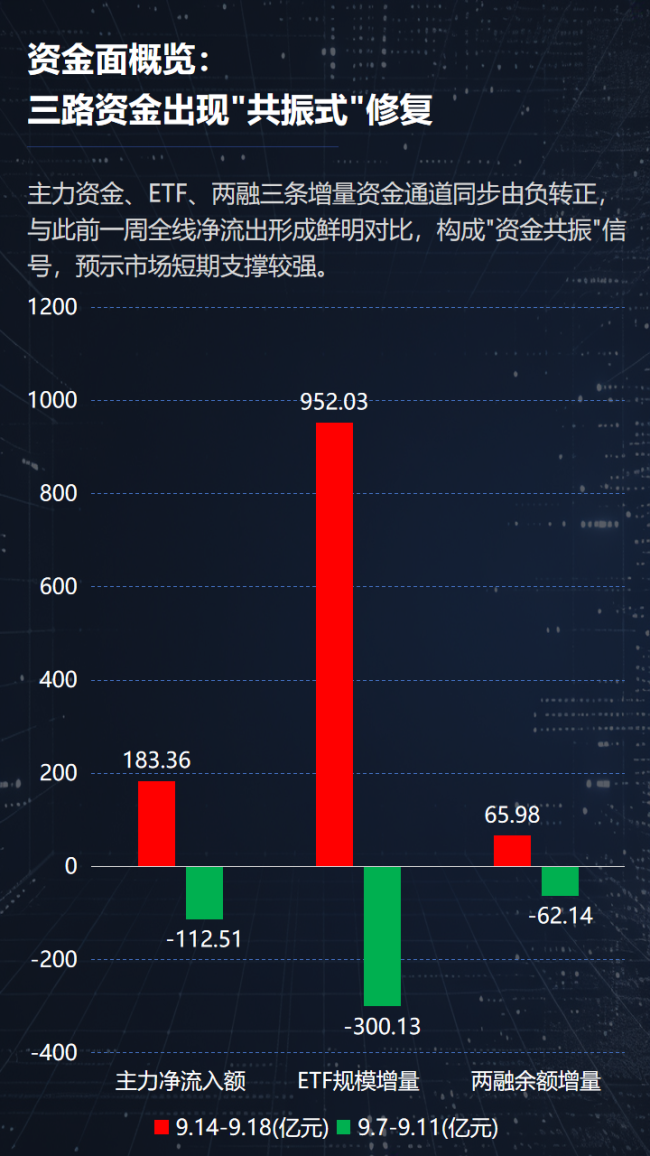 详细阅读:修复行情进入第二周,资金从半导体流向了哪里? 修复行情进入第二周,资金从半导体流向了哪里?
