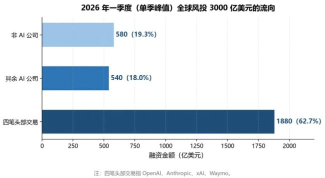 2026，AI重写风投：告别“分散下注”
