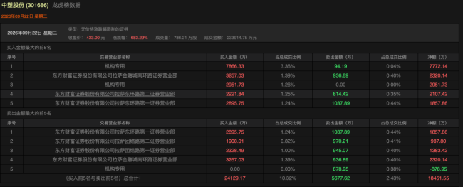 中一签赚26万！中塑股份上市狂欢：员工持股平台最高浮盈10倍，实控人IPO前低价转股套现6000万