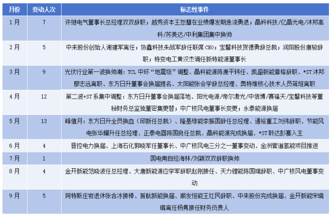 10个月近60人次董监高变动 新能源行业调整期的人事沉浮录