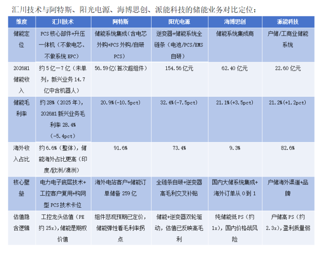 汇川科技的“储能期权”：规模已然兑现 利润仍在路上