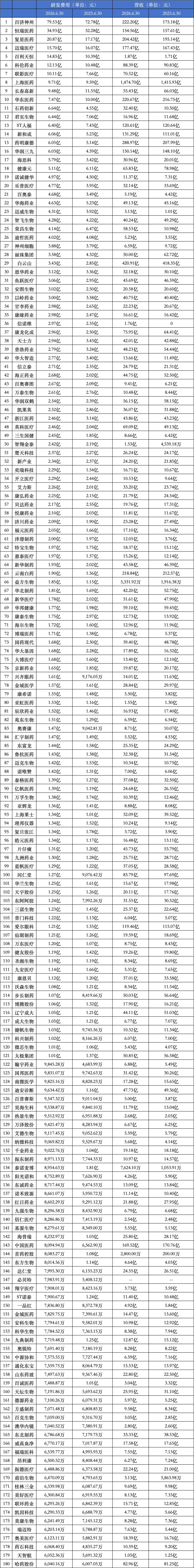 505家医药企业研发费用来了！百济、恒瑞、百利天恒、华润三九、天士力、君实、荣昌生物...