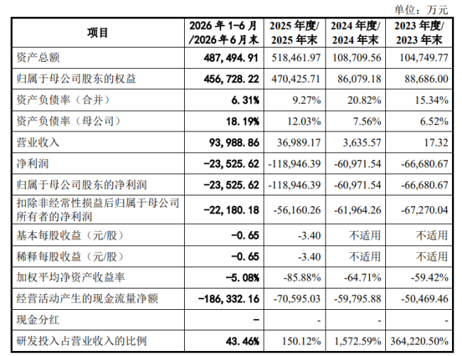 云豹智能冲刺“国产DPU第一股”，98%营收来自大股东腾讯