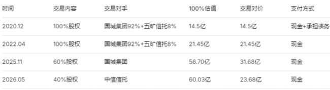 国城集团赚差价,上市公司背债务:谁在为吴城的财富神话买单?