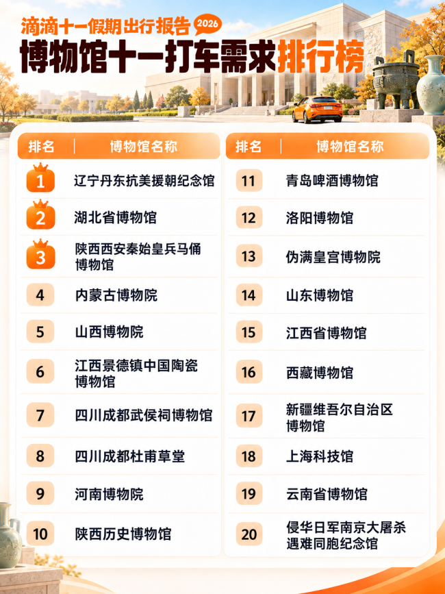 滴滴十一出行报告：奔县游、文博游、跨境游多向升温