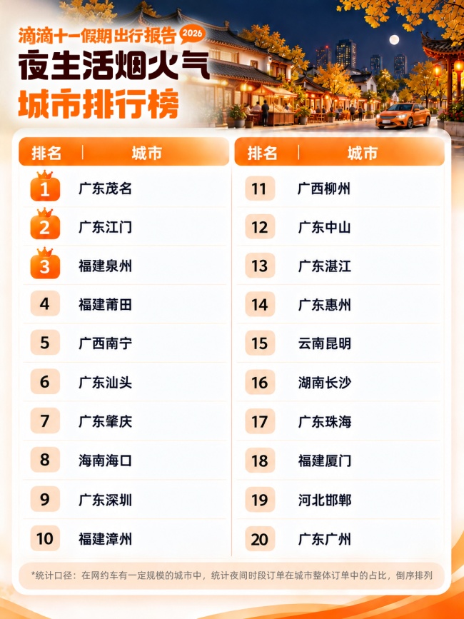 滴滴十一出行报告：奔县游、文博游、跨境游多向升温