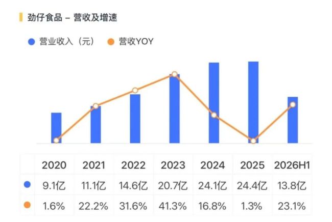 多卖2.6亿，劲仔食品增收难增利
