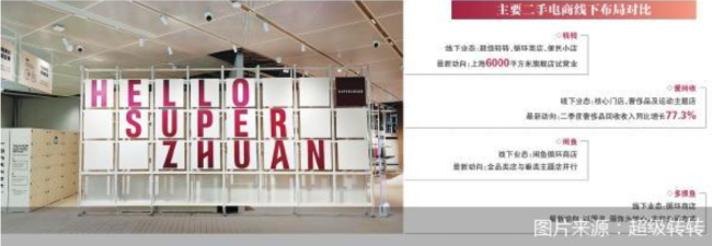 二手电商鏖战线下