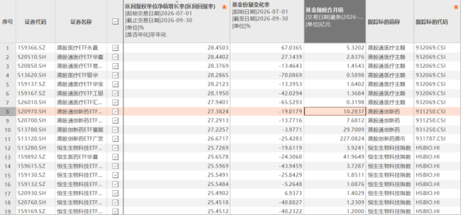 三季度收官，医药主题基金业绩领跑，配置逻辑有何不同？四季度资金又将偏爱哪些方向？