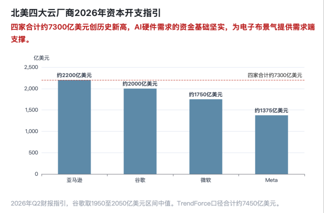 图8｜亚马逊、谷歌、微软、Meta2026年CAPEX指引合计约7300亿美元，AI算力投入是本轮电子布景气的源头活水。