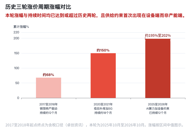 图3｜2017、2020与本轮三轮涨价周期涨幅与持续时长对比。本轮已与历史两轮相当，但供给约束性质不同。