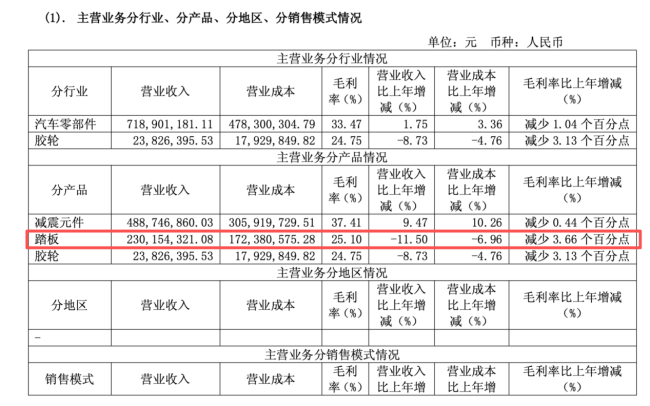 踏板总成均价仅 64.87 元、毛利两年连降，凯众股份卷入尊界V800测试风波